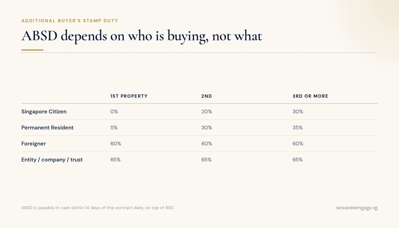 Table of Singapore ABSD rates by buyer profile and property count, from 0% to 65%