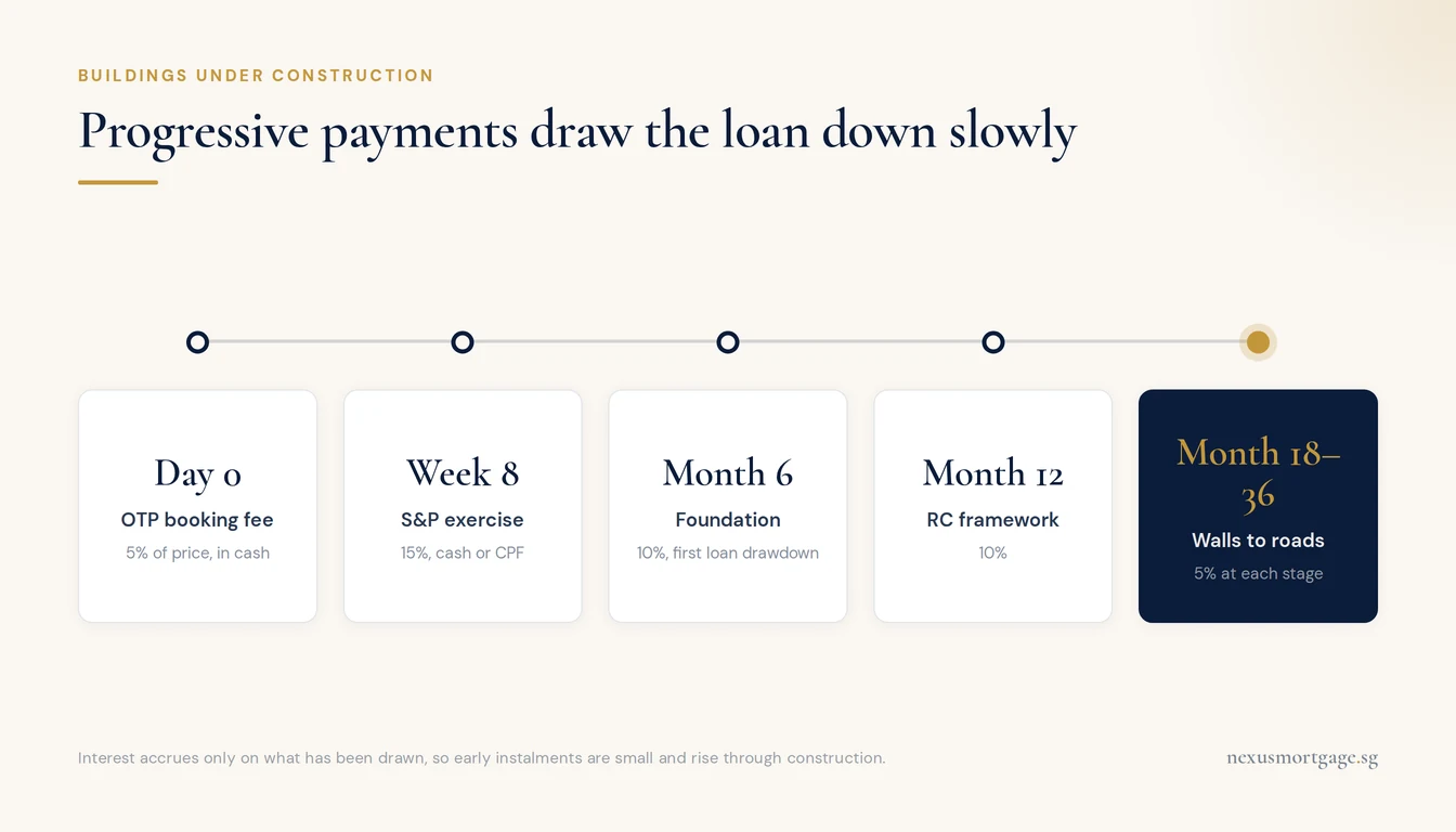 Timeline of progressive payment stages for a Singapore building-under-construction purchase