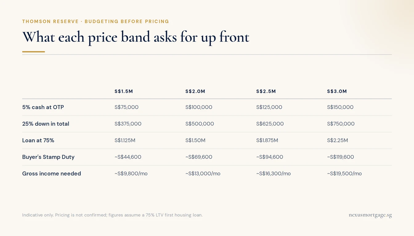 Table of cash, downpayment, loan and stamp duty across S$1.5M to S$3M price bands at Thomson Reserve